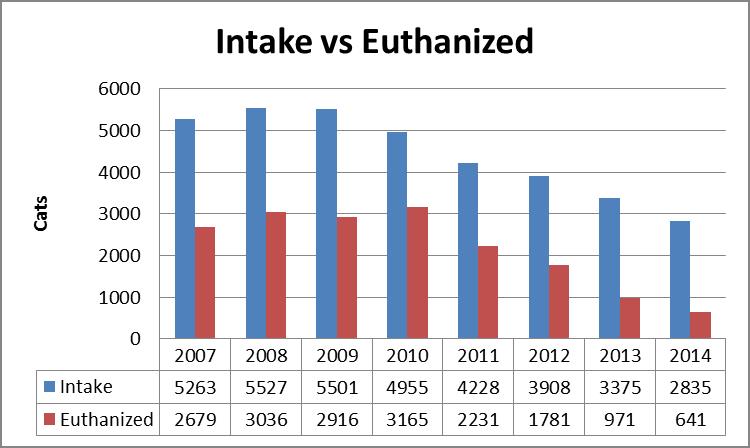 Intake versus Euthanized Cats