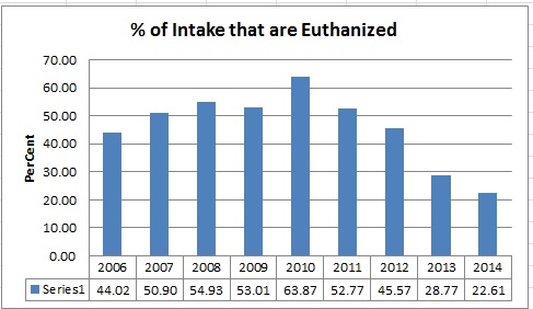Percent of cats euthanized